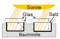 Treibhauseffekt