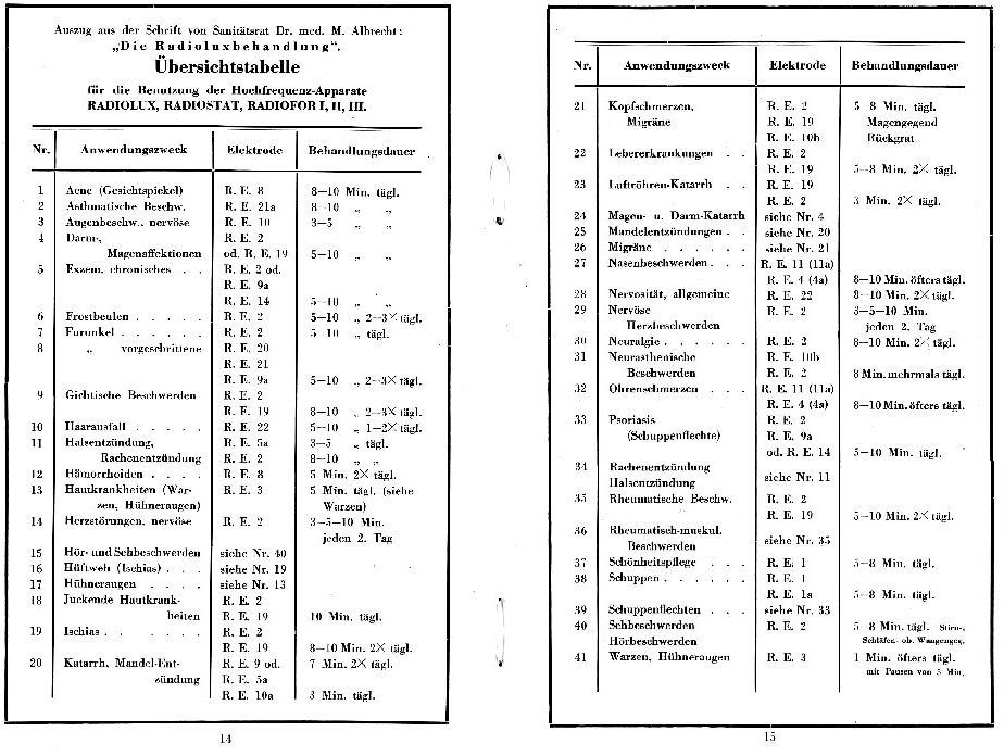 Tabell. bersicht der Indikationen