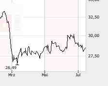 Novartis-Aktienkurs